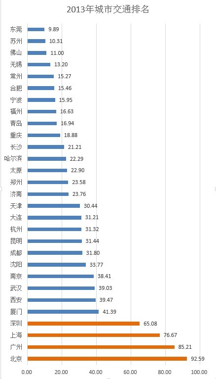 数据看城市：谁是北上广深后第五城