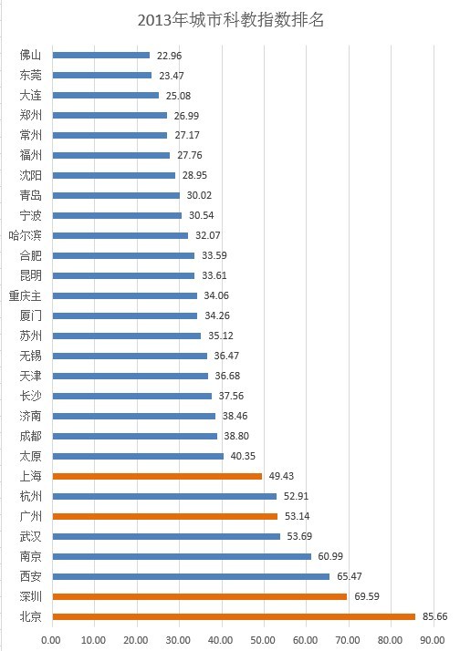 数据看城市：谁是北上广深后第五城