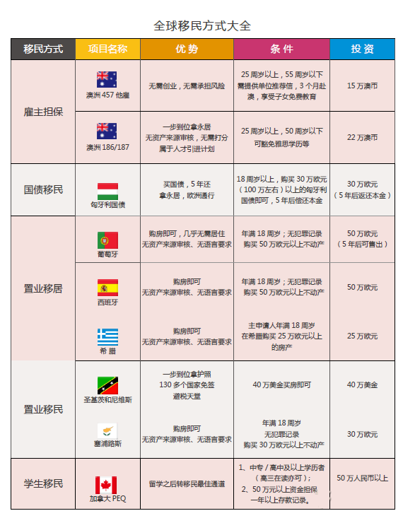 全球移民项目表